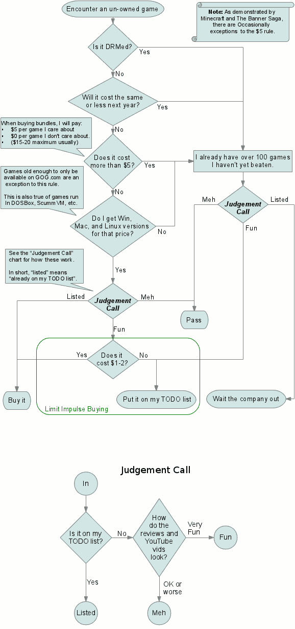 Flowchart describing how I buy games